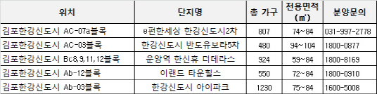 추석 이후 김포한강신도시 분양 대전 열린다