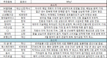 불안한 증시 속 통신株 등 방어주 관심