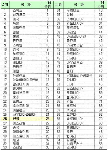 한국 국가경쟁력 작년과 같은 26위..‘노동·금융 취약’