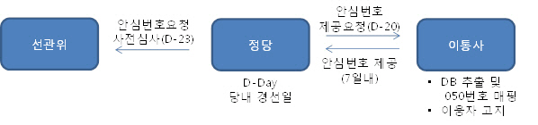 '안심번호' 오픈프라이머리, 정확도 우려..전문가들 지적