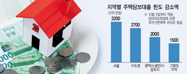 주택대출 한도 축소된다…서울 3200만, 수도권 2700만원↓