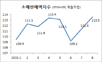8월 소비, 정상궤도 진입..메르스 여파 완전히 벗었다(상보)                                                                                                                                                