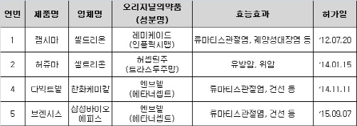 삼성바이오, 첫 항체 바이오시밀러 국내 허가(상보)