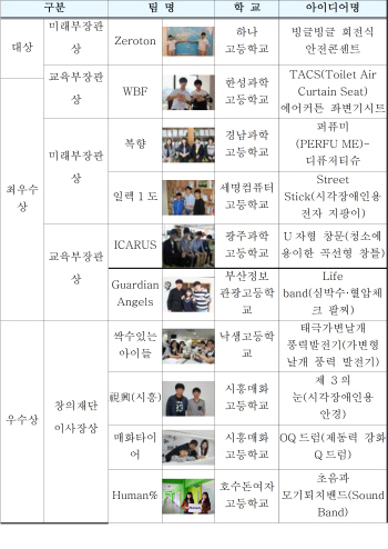 하나고·한성과학고 '청소년 기술창업올림피아드' 대상 영예