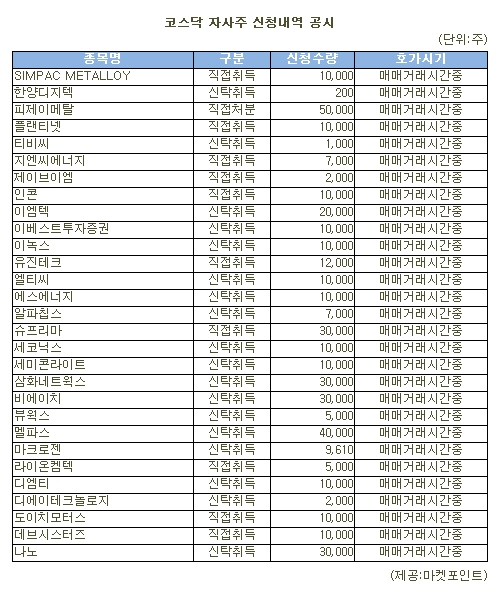 [표]멜파스 등 코스닥 자사주 신청내역(2일)