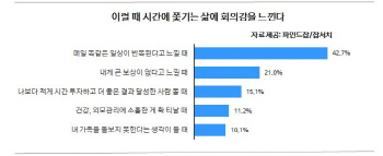 직장생활 회의감 드는 순간 2위 `보상 없을 때`.. 1위는?