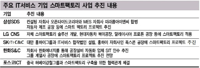 IT서비스, '스마트공장'에 집중..IoT사업 성과 낸다