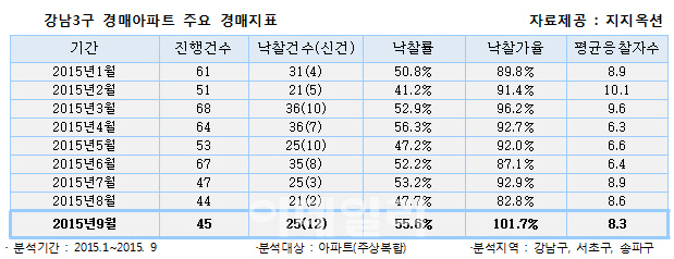 '강남3구' 아파트 9월 경매 낙찰가율 100%돌파…9년만 최고