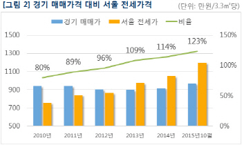 서울 전셋값, 경기도 아파트 매맷값 123% 돌파