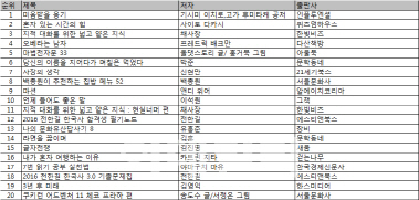  베스트셀러 동향..소설 ‘마션’ 상한가