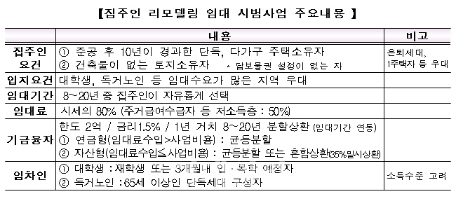 '집주인 리모델링 임대 시범사업' 오는 26일 신청접수