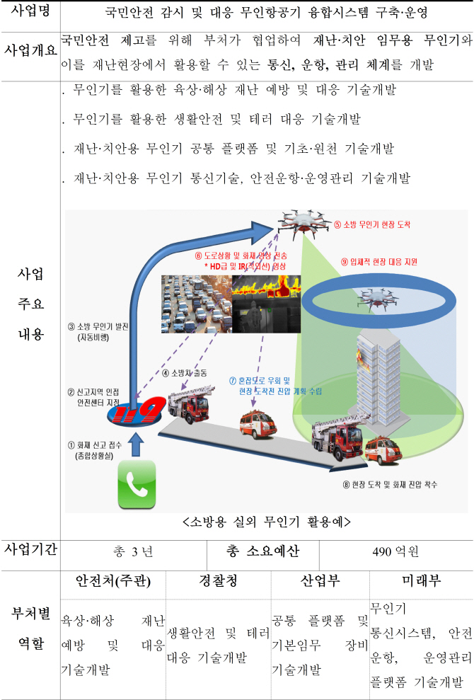 정부, 864억 들여 ‘재난대비 드론’, ‘3D 프린팅 의료기기' 추진