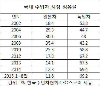 일본車 역습, 소비자 신뢰·가격인하로 공세강화