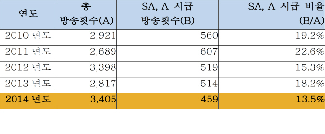 [국감] KBS 주요시간대 공익광고 22.6% →13.5% 하락