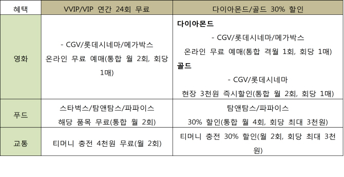 LG유플, 내가 고른 제휴사에서 최고 혜택 멤버십 출시