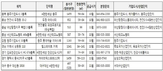 기업·산단 수혜 단지 가을 분양시장 달군다