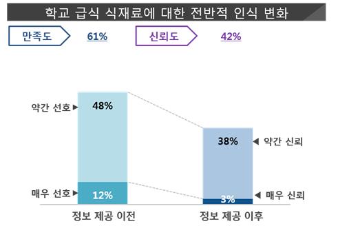 한국워킹맘연구소, 전국 학부모 1000명 대상 급식지침 관련 설문조사 실시