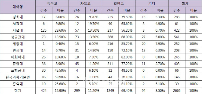 서울대 등 11개 대학 대입추천서 2600여건 ‘표절 의심’