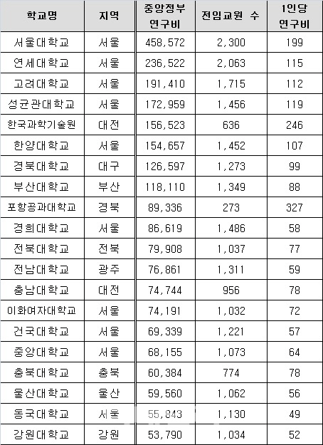 정부 연구비 서울대 등 20개 대학에 62% 편중