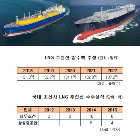 "친환경이 돌파구" 조선업계, LNG 추진선 수주로 활로 모색