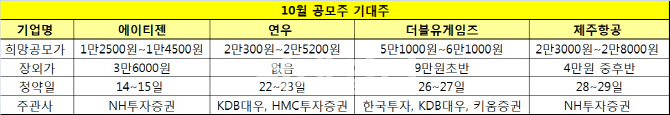 10월 공모주 시즌이 돌아왔다