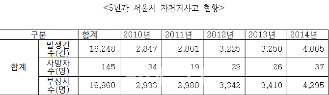 서울시 자전거 사고건수 5년간 1.6만건 달해…140여명 사망