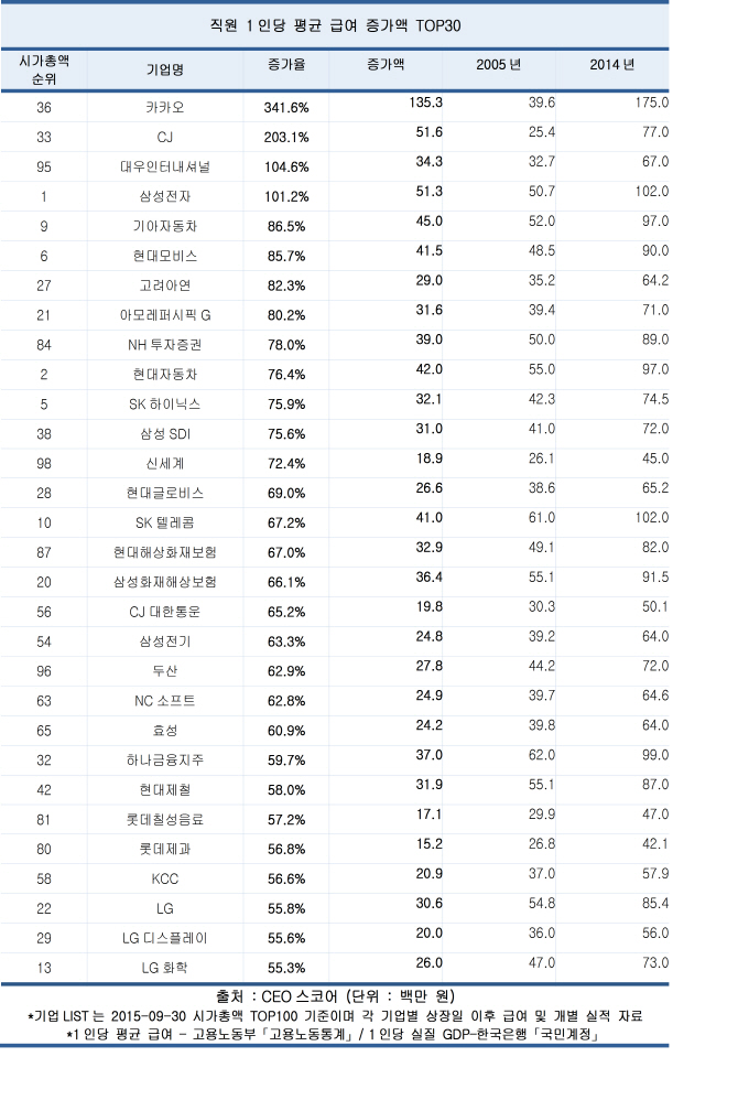 시총 100대 기업 급여 10년새 46%↑...영업익은 20%↑