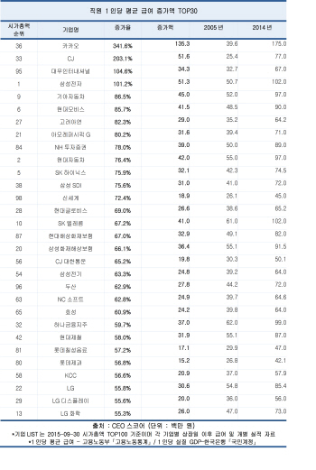 시총 100대 기업 급여 10년새 46%↑...영업익은 20%↑