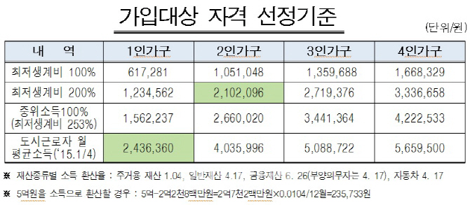 서울시 ‘희망두배 청년통장’ 대상 확대…400가구 추가모집