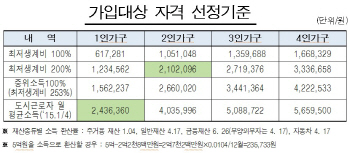 서울시 ‘희망두배 청년통장’ 대상 확대…400가구 추가모집