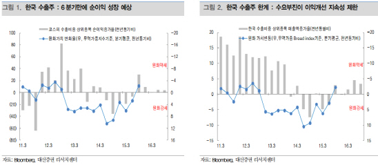 `삼성전자 봤지?`…1년반만에 풍년가 부르는 수출주