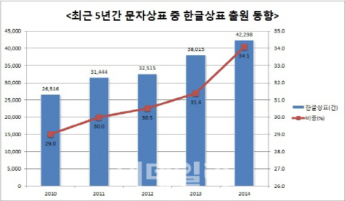 한글상표출원 비중 지속 증가