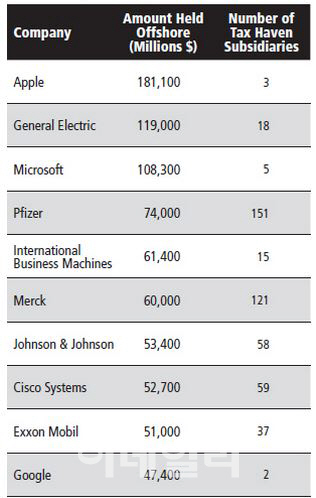 美 대기업, 조세피난처에 묻어둔 자금 韓GDP보다 많아
