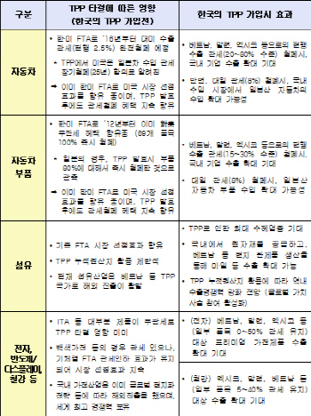 산업부 "TPP 발효까지 최소 1~2년..수출 당장 영향없다"