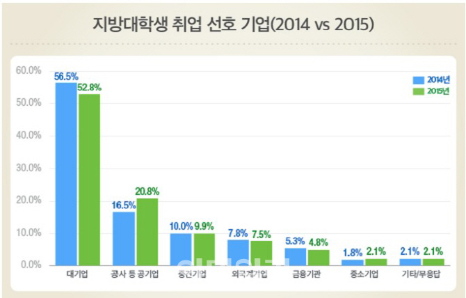 지방대학생, 서울보다 지방소재 대기업 취업 더 원해