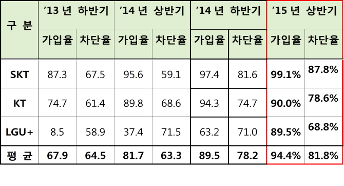 휴대폰 스팸 문자 무료 차단서비스, 알뜰폰까지 확대한다