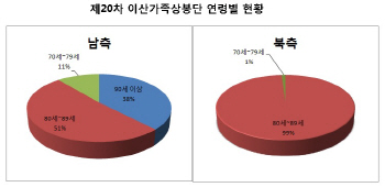 남북, 이산가족 최종명단 교환…南 90명·北 97명 상봉(상보)                                                                                                                                               