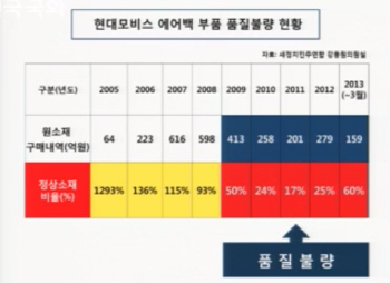 [국감]"현대모비스, 5년간 현대차에 불량 에어백 납품"(종합)                                                                                                                                     