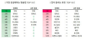 네티즌들이 가장 많이 틀리는 표현..'안돼'를 '안되'로 잘못 알아