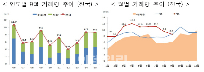 올해 9월 전국 주택 매매량 8.6만 건…전년동월比 0.6%↓