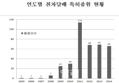 전자담배 수요 증가로 관련 특허출원↑