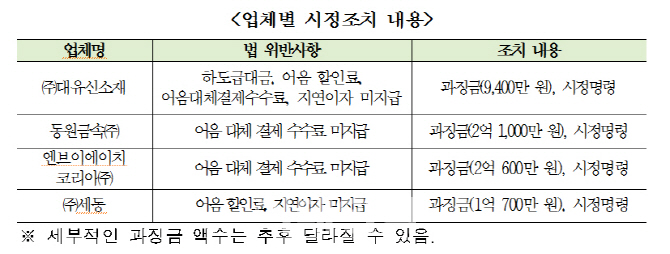 상습적으로 하도급대금 떼먹은 '대유신소재' 등 적발
