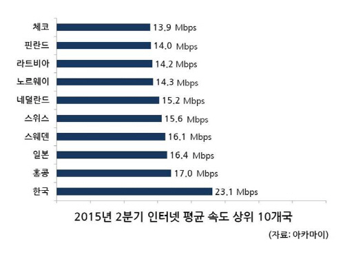 "한국 인터넷 속도 6분기 연속 1위, 모바일 사용성은 떨어져"