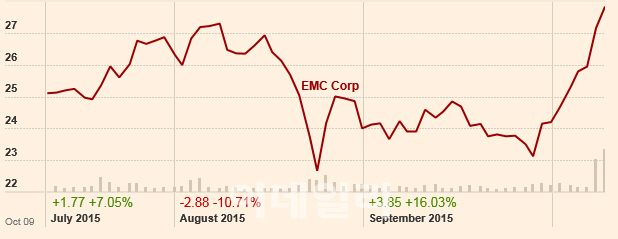 델, 60兆 들여 EMC 인수…기술기업 최대규모 M&A