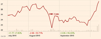 델, 60兆 들여 EMC 인수…기술기업 최대규모 M&A