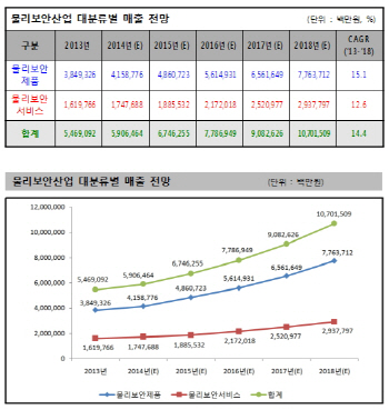 쑥쑥 크는 CCTV시장..저가 중국산에 '울상'