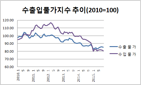 환율 상승 둔화..수출물가 5개월만에 하락