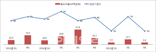 싸늘한 미국 IPO 시장..'새 피 사라졌다'