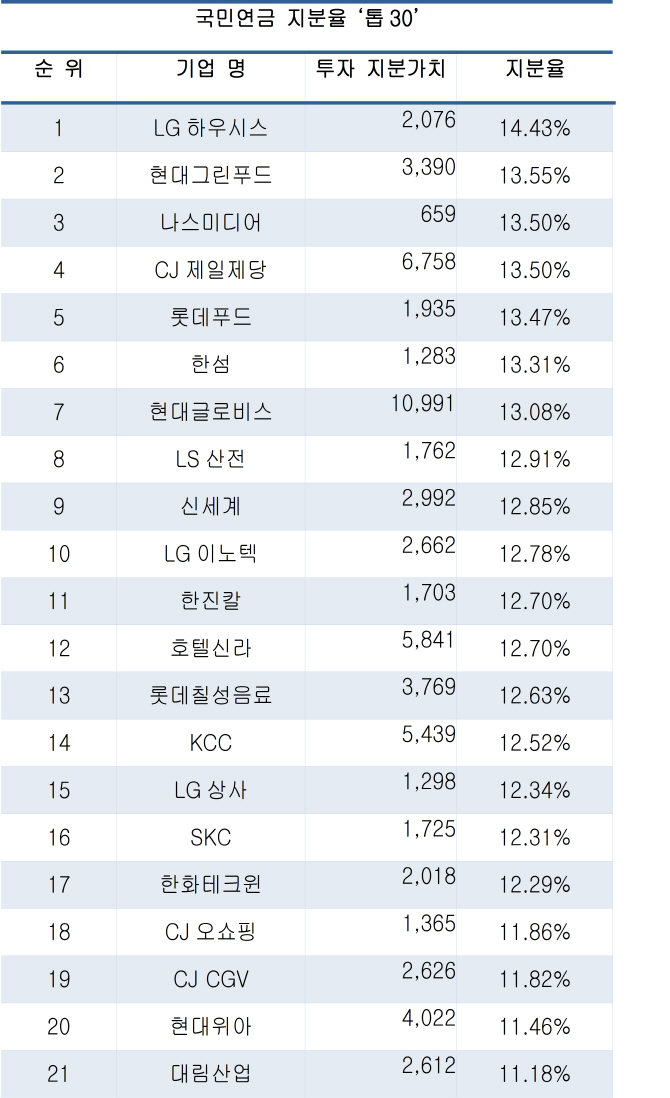 국민연금 투자액 삼성에 36% 집중…빅4에 74% 쏠려