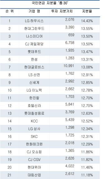 국민연금 투자액 삼성에 36% 집중…빅4에 74% 쏠려